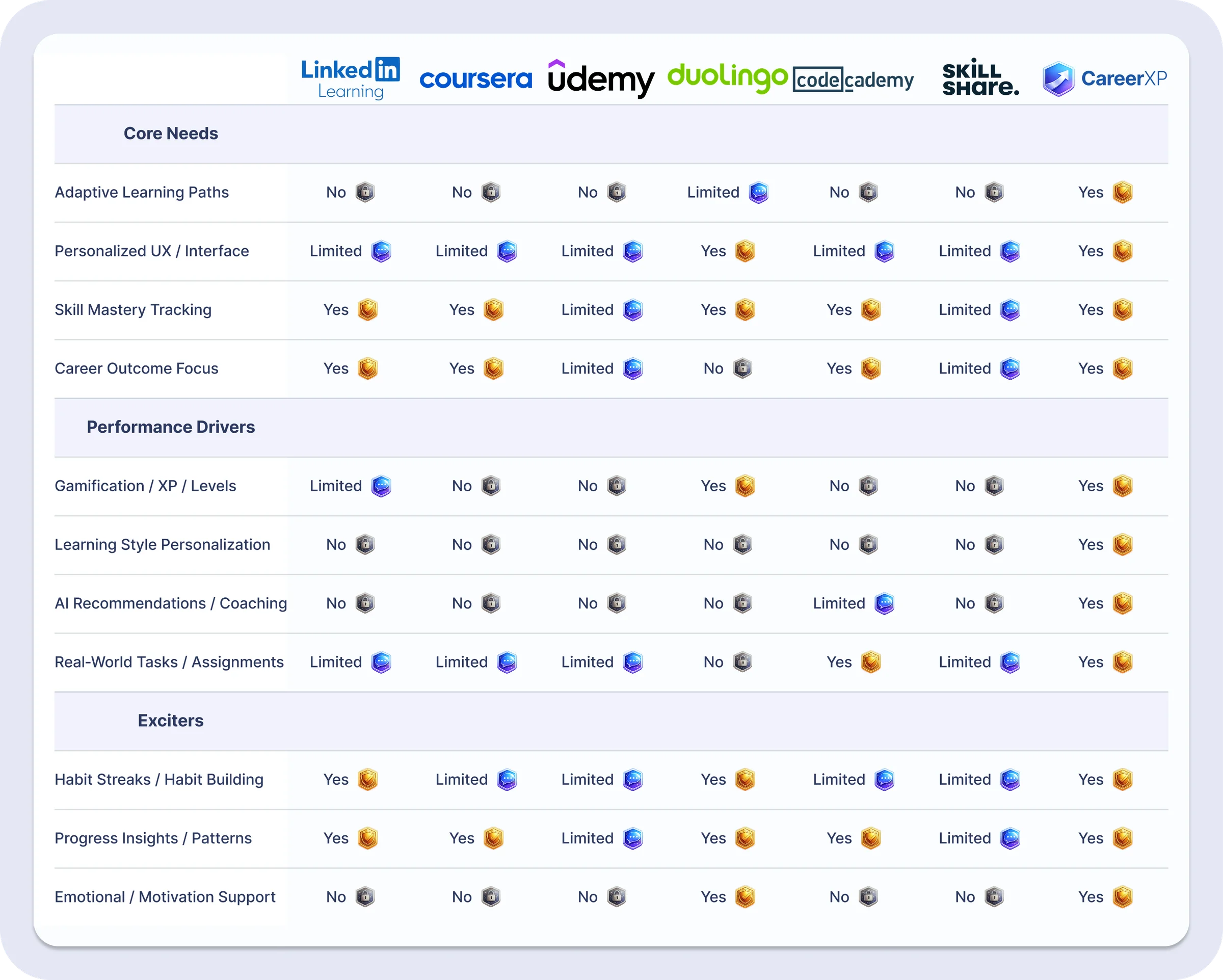Competitive matrix comparing LinkedIn Learning, Coursera, Udemy, Duolingo, Codecademy, Skillshare and CareerXP across Core Needs, Performance Drivers and Exciters, each with its own logo. CareerXP is the only Yes across every row, including Learning Style Personalization and AI Recommendations / Coaching.