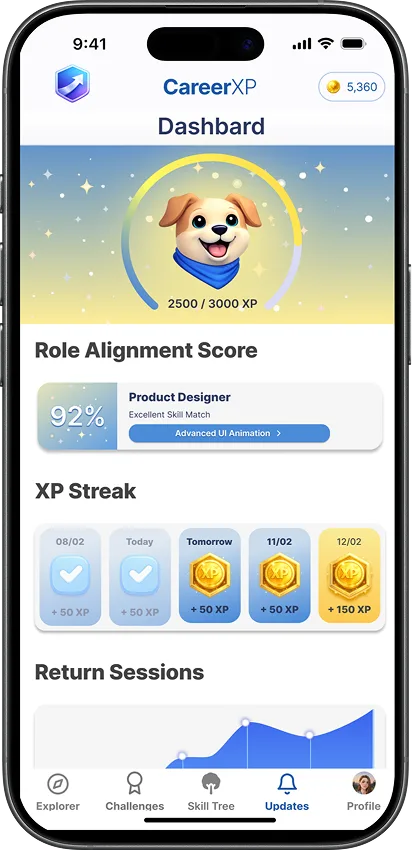 CareerXP dashboard: a dog mascot inside an XP progress ring, a 92% Role Alignment Score for Product Designer, a 5-day XP streak, and a Return Sessions chart trending upward.
