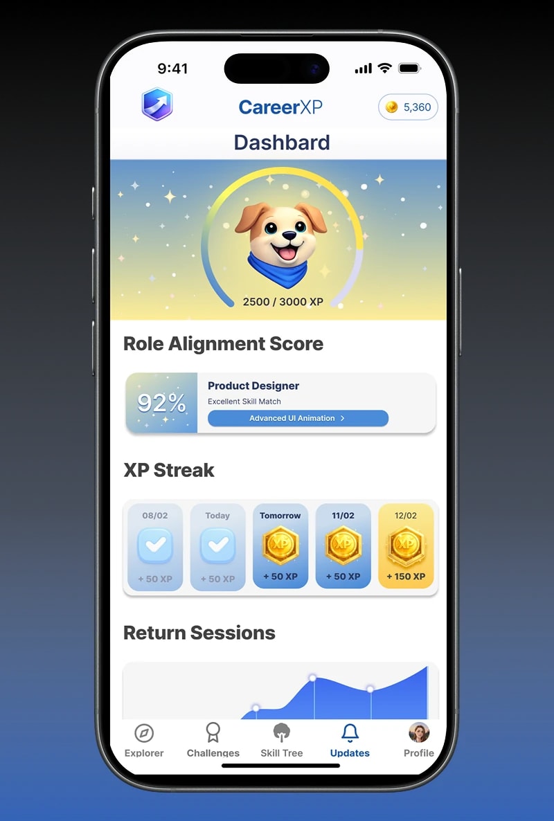 A phone mockup showing the CareerXP dashboard: a dog mascot inside an XP progress ring at 2500/3000 XP, a 92% Role Alignment Score for Product Designer, a five-day XP streak, and a Return Sessions chart trending upward.
