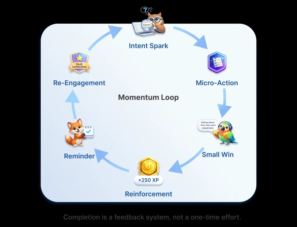 Momentum Loop diagram: Intent Spark, Micro-Action, Small Win, Reinforcement, Reminder and Re-Engagement arranged in a circle with mascot icons for each step, captioned Completion is a feedback system, not a one-time effort.