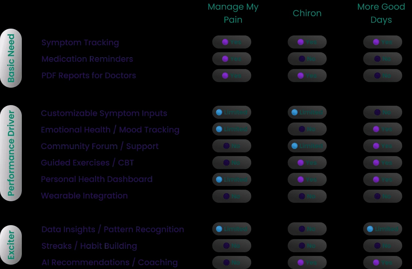 Kano model comparison of three competitor apps (Manage My Pain, Chiron, More Good Days) across Basic Need, Performance Driver, and Exciter rows: Symptom Tracking, Medication Reminders, PDF Reports for Doctors, Customizable Symptom Inputs, Emotional Health / Mood Tracking, Community Forum / Support, Guided Exercises / CBT, Personal Health Dashboard, Wearable Integration, Data Insights / Pattern Recognition, Streaks / Habit Building, and AI Recommendations / Coaching.