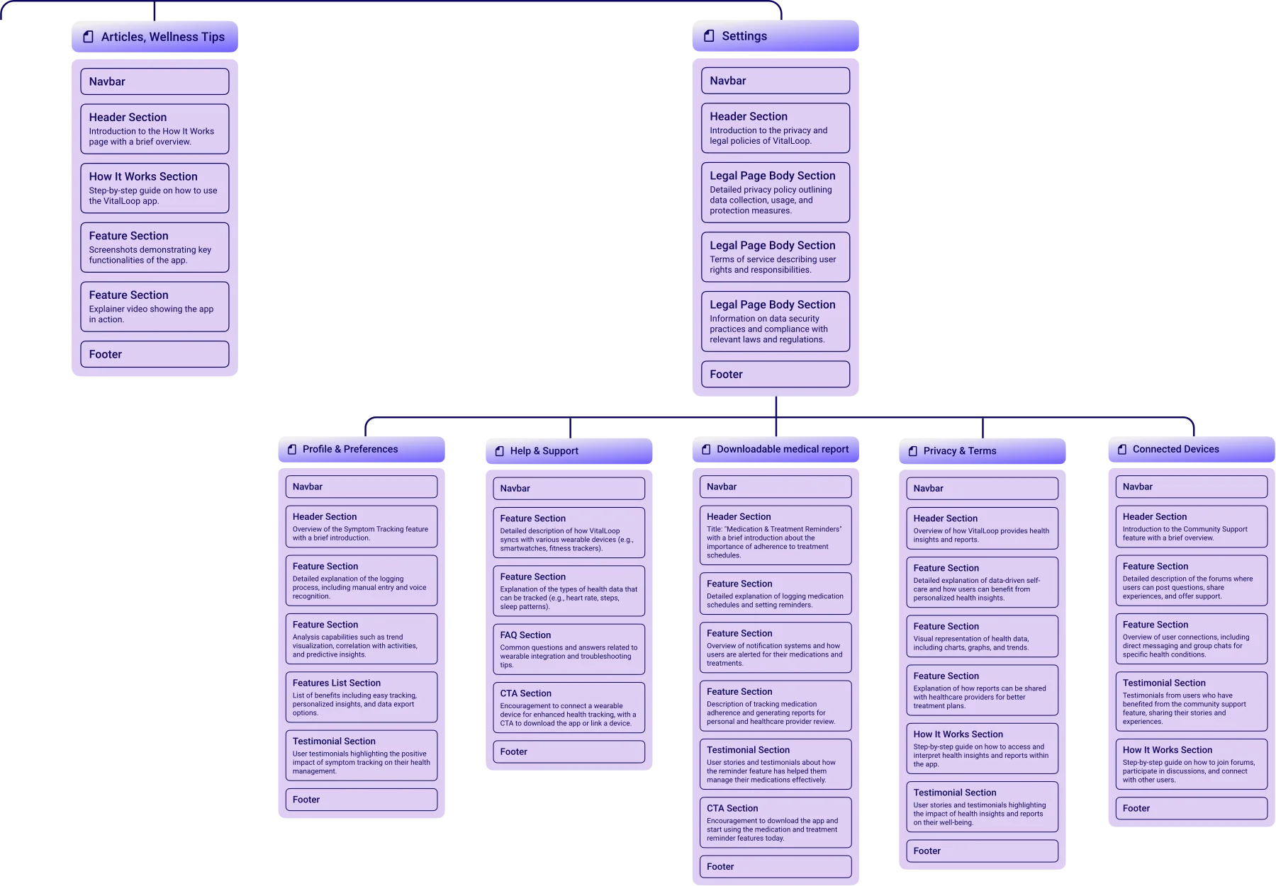 Site map, second half: Articles & Wellness Tips, Settings (Legal Page Body sections for privacy and terms), Profile & Preferences, Help & Support, Downloadable Medical Report, and Privacy & Terms.