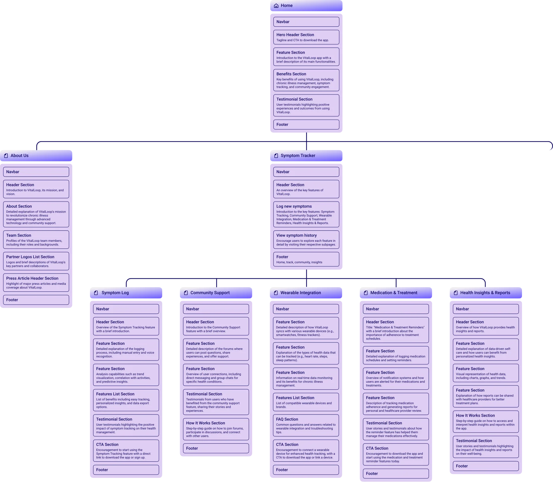 Site map, first half: Home (Navbar, Hero Header, Feature Section, Benefits Section, Testimonial Section, Footer) branching into About Us (mission, About Section, Team Section, Partner Logos) and Symptom Tracker (Log new symptoms, View symptom history, Footer).